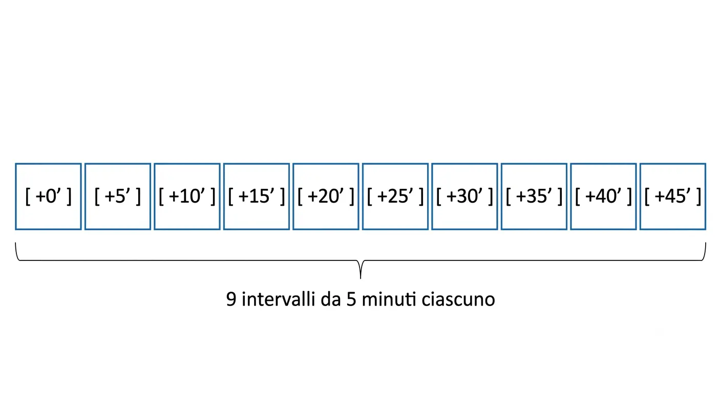 Divisione in bucket temporali per la predizione