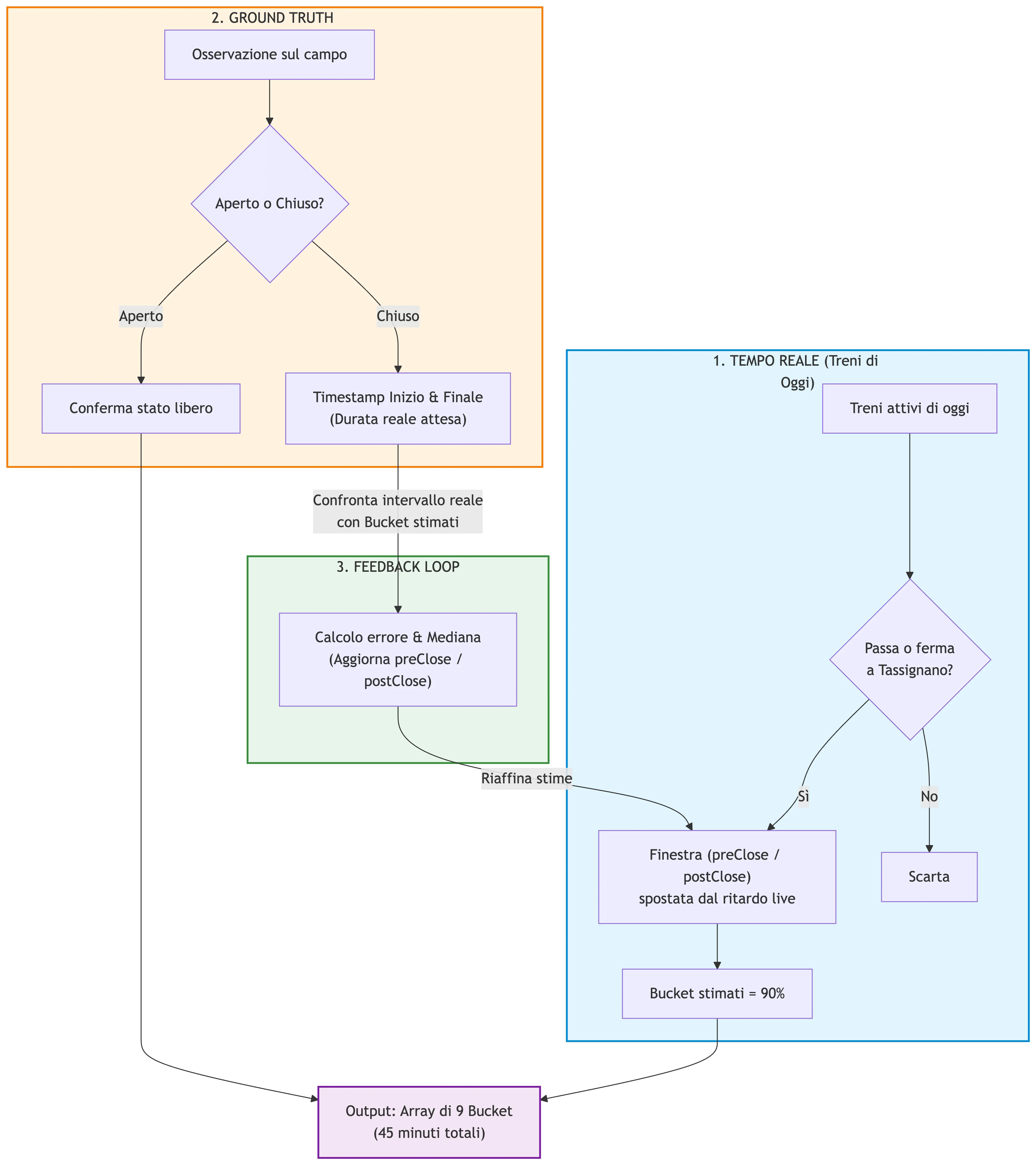 Diagramma di flusso del sistema di raccolta dati e predizione
